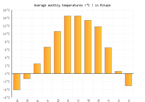 Rikaze average temperature chart (Celsius)