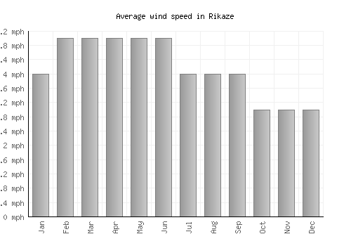 Rikaze average winspeed by month (mph)