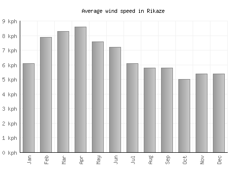 Rikaze average winspeed by month (km/h)