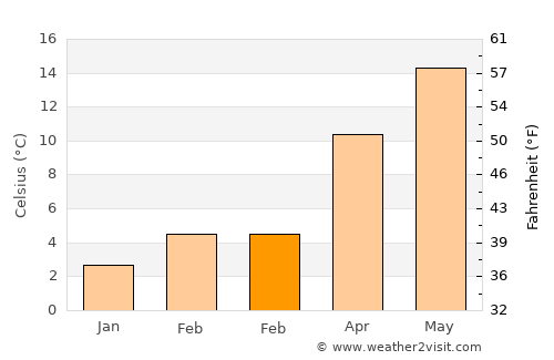 Rillieux-la-Pape average temperature in February