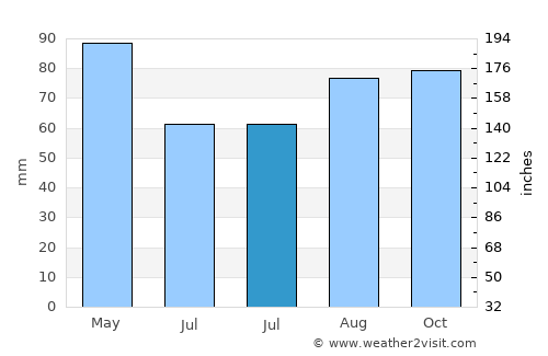 Rillieux-la-Pape average rain in July