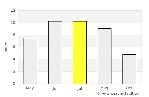 Rillieux-la-Pape average rain in July