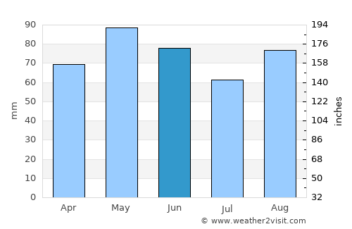 Rillieux-la-Pape average rain in June