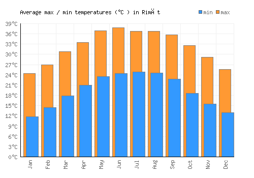 Rimāt average minimum / maximum temperatures (Celsius)