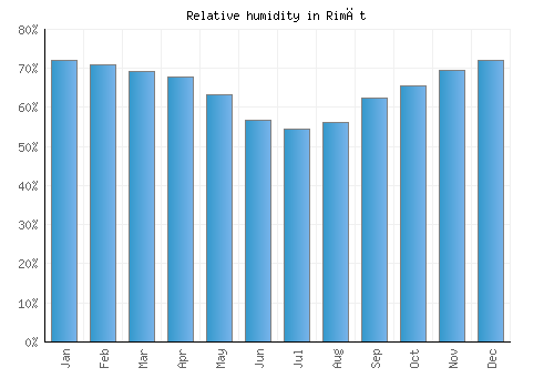 Rimāt relative humidity averages