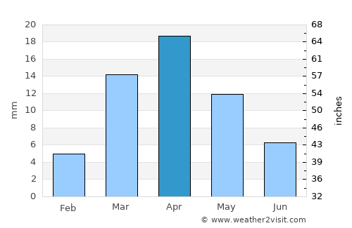 Rimāt average rain in April