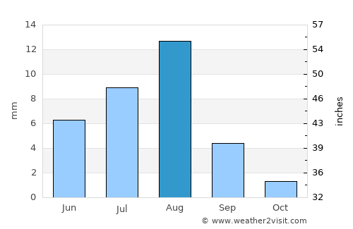 Rimāt average rain in August
