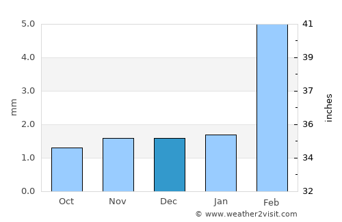 Rimāt average rain in December