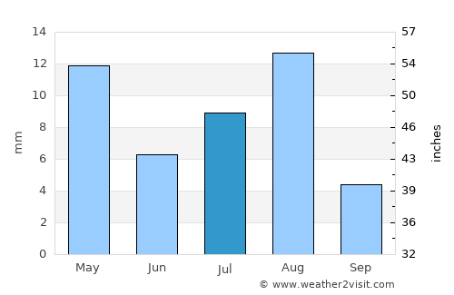 Rimāt average rain in July