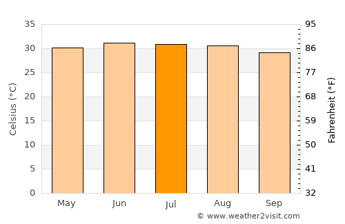 Rimāt average temperature in July