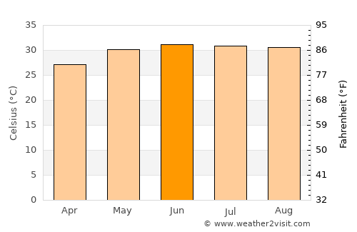 Rimāt average temperature in June