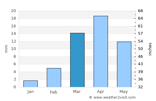 Rimāt average rain in March