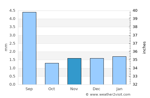 Rimāt average rain in November