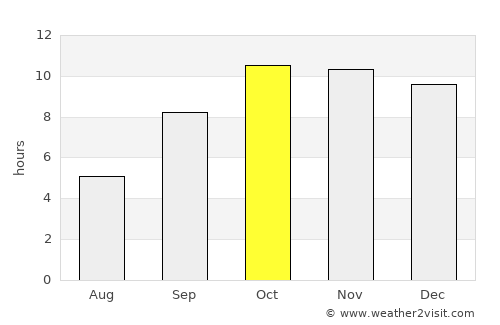 Rimāt average rain in October