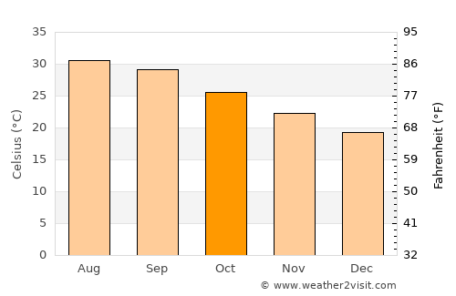 Rimāt average temperature in October