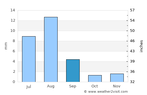 Rimāt average rain in September