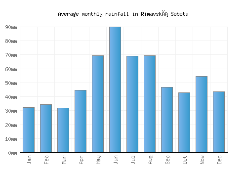 Rimavská Sobota monthly rainfall chart (mm)