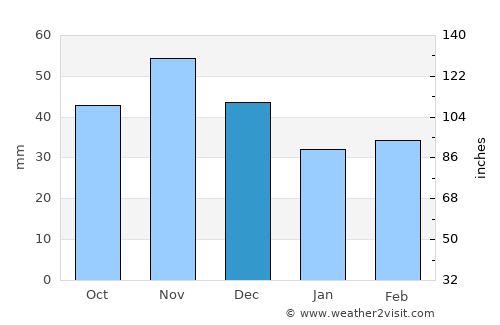 Rimavská Sobota average rain in December