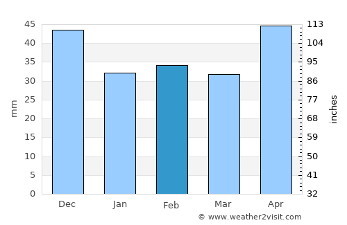 Rimavská Sobota average rain in February