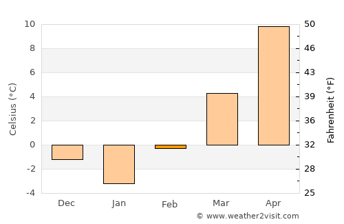 Rimavská Sobota average temperature in February