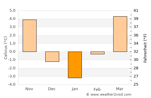 Rimavská Sobota average temperature in January