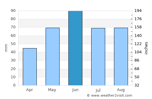 Rimavská Sobota average rain in June