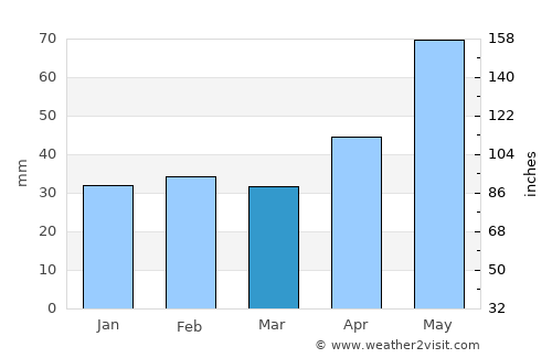 Rimavská Sobota average rain in March