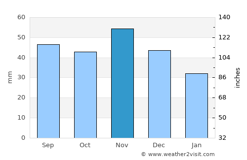 Rimavská Sobota average rain in November