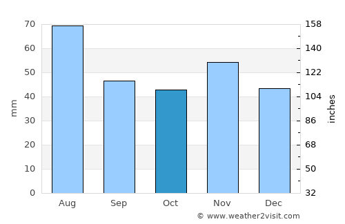 Rimavská Sobota average rain in October