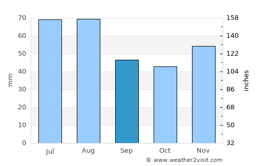 Rimavská Sobota average rain in September