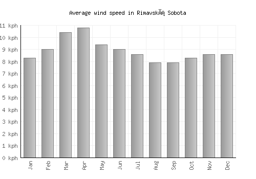 Rimavská Sobota average winspeed by month (km/h)