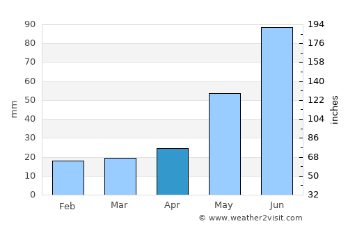 Rimbey average rain in April