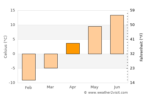 Rimbey average temperature in April