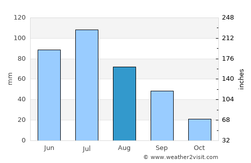 Rimbey average rain in August