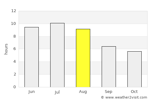 Rimbey average rain in August