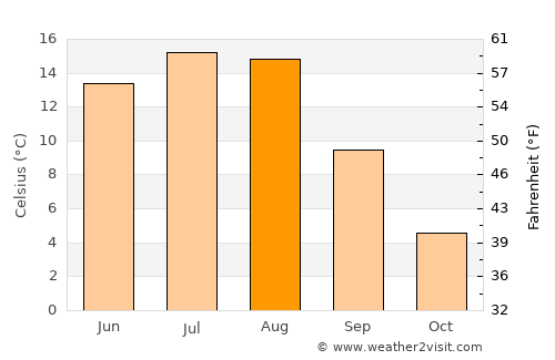 Rimbey average temperature in August