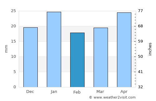 Rimbey average rain in February