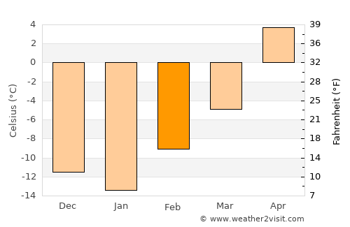 Rimbey average temperature in February