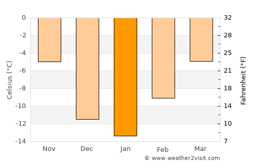 Rimbey average temperature in January