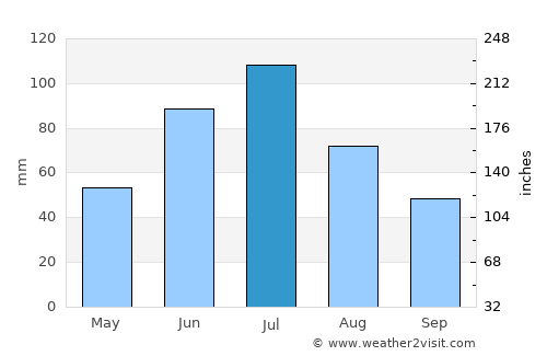 Rimbey average rain in July