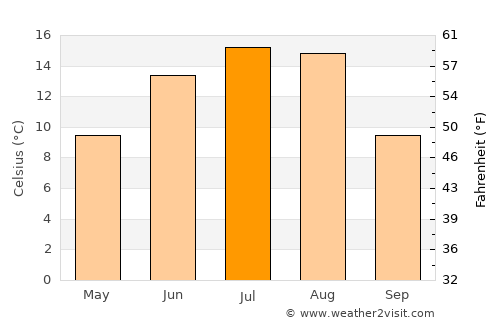 Rimbey average temperature in July