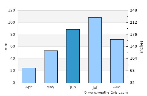 Rimbey average rain in June