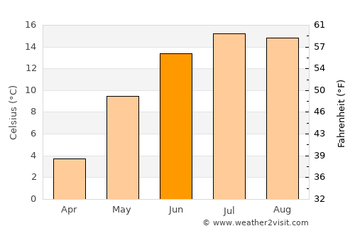 Rimbey average temperature in June