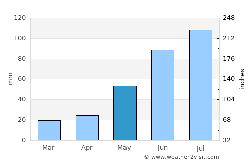Rimbey average rain in May