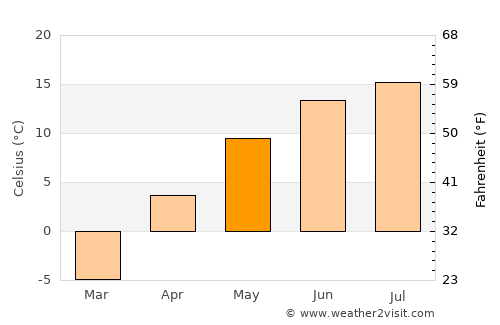 Rimbey average temperature in May