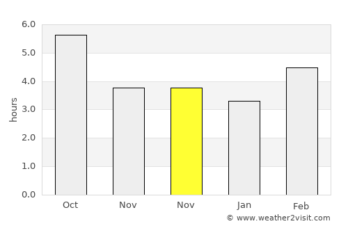 Rimbey average rain in November