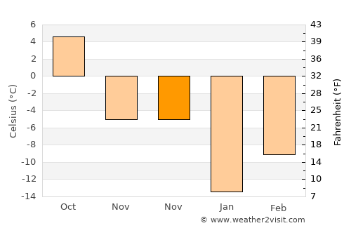 Rimbey average temperature in November