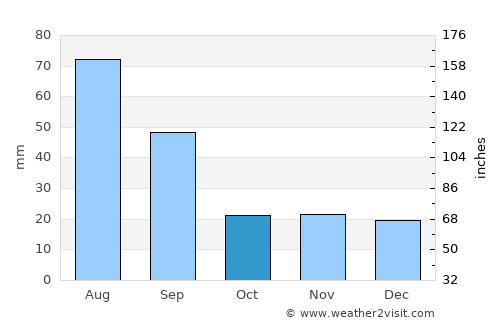 Rimbey average rain in October