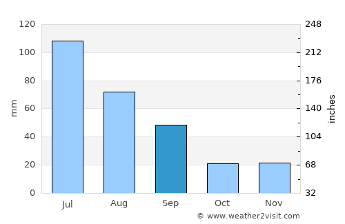 Rimbey average rain in September