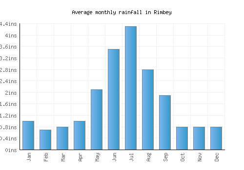 Rimbey monthly rainfall chart (inches)